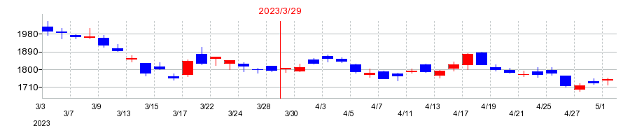 2023年のイーレックスの配当落ち日前後の株価チャート