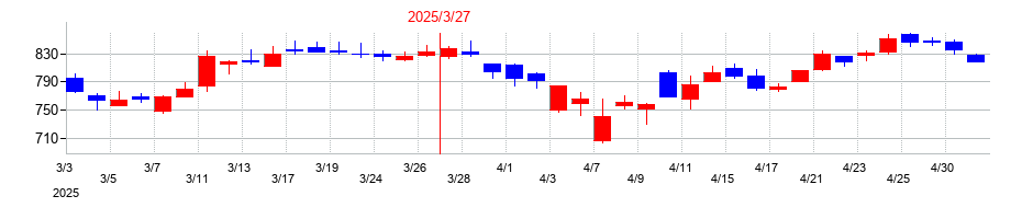 2025年のイーレックスの配当落ち日前後の株価チャート
