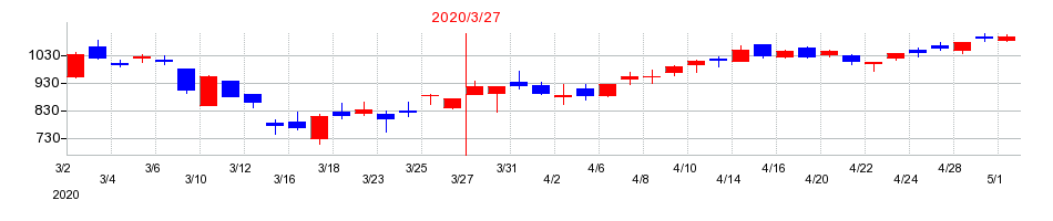 2020年のレノバの配当落ち日前後の株価チャート
