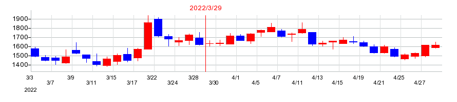 2022年のレノバの配当落ち日前後の株価チャート