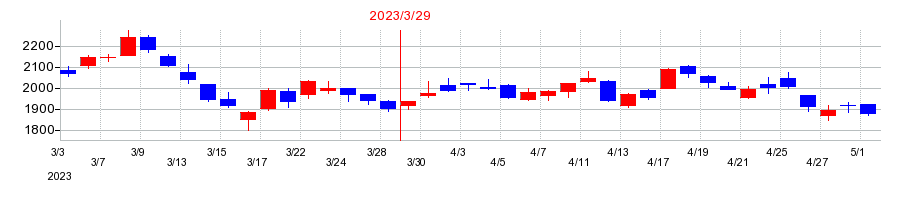 2023年のレノバの配当落ち日前後の株価チャート