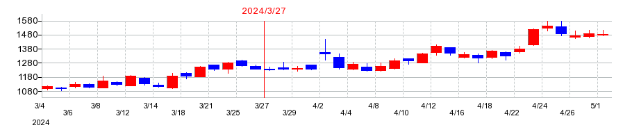 2024年のレノバの配当落ち日前後の株価チャート