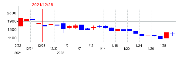 2021年のリニューアブル・ジャパンの配当落ち日前後の株価チャート