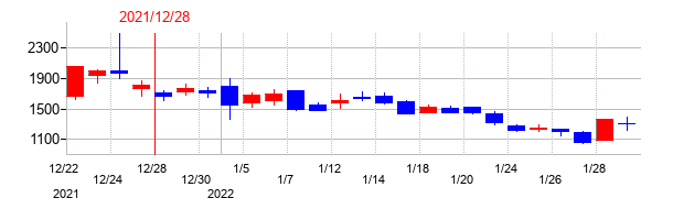 2021年のリニューアブル・ジャパンの配当落ち日前後の株価チャート