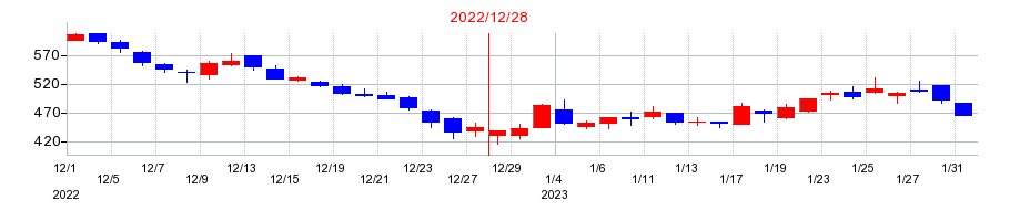 2022年のリニューアブル・ジャパンの配当落ち日前後の株価チャート