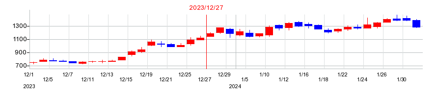 2023年のリニューアブル・ジャパンの配当落ち日前後の株価チャート