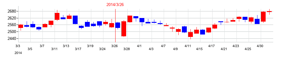 2014年の東京瓦斯の配当落ち日前後の株価チャート