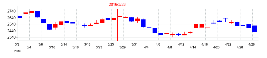 2016年の東京瓦斯の配当落ち日前後の株価チャート