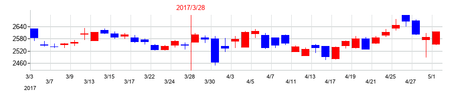 2017年の東京瓦斯の配当落ち日前後の株価チャート