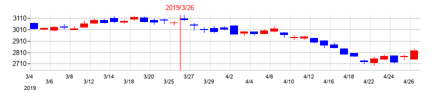 2019年の東京瓦斯の配当落ち日前後の株価チャート