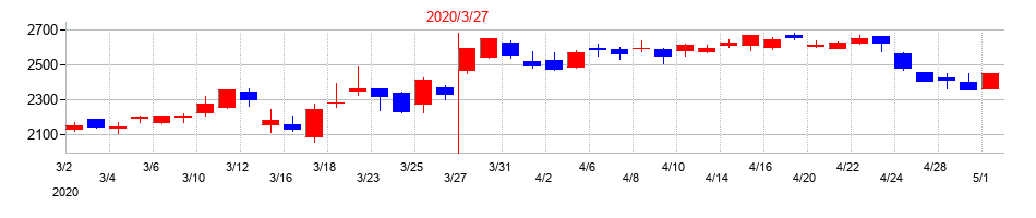 2020年の東京瓦斯の配当落ち日前後の株価チャート