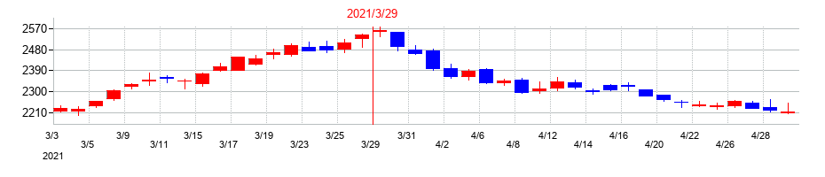 2021年の東京瓦斯の配当落ち日前後の株価チャート
