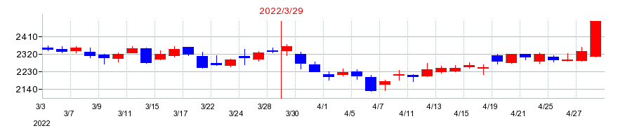 2022年の東京瓦斯の配当落ち日前後の株価チャート