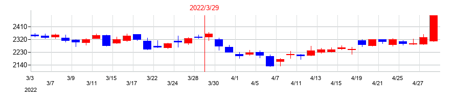 2022年の東京瓦斯の配当落ち日前後の株価チャート