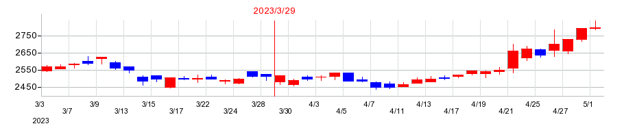 2023年の東京瓦斯の配当落ち日前後の株価チャート