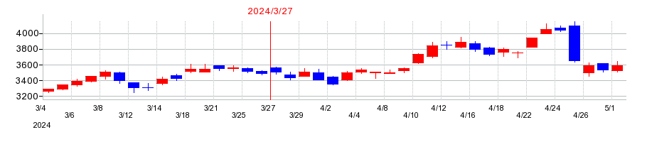 2024年の東京瓦斯の配当落ち日前後の株価チャート