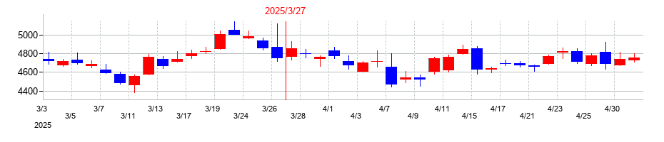 2025年の東京瓦斯の配当落ち日前後の株価チャート