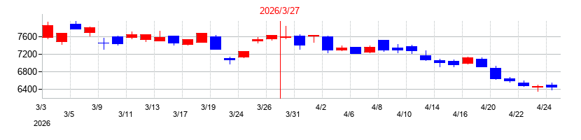 2026年の東京瓦斯の配当落ち日前後の株価チャート