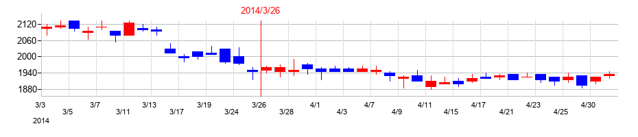 2014年の大阪瓦斯の配当落ち日前後の株価チャート