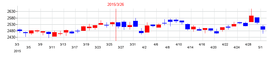 2015年の大阪瓦斯の配当落ち日前後の株価チャート