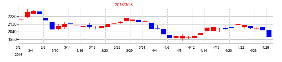 2016年の大阪瓦斯の配当落ち日前後の株価チャート
