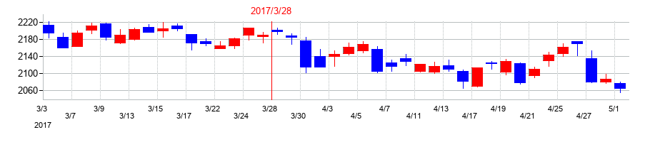 2017年の大阪瓦斯の配当落ち日前後の株価チャート