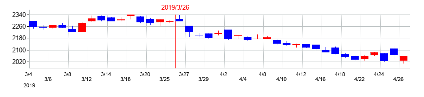 2019年の大阪瓦斯の配当落ち日前後の株価チャート