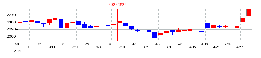 2022年の大阪瓦斯の配当落ち日前後の株価チャート