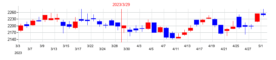 2023年の大阪瓦斯の配当落ち日前後の株価チャート