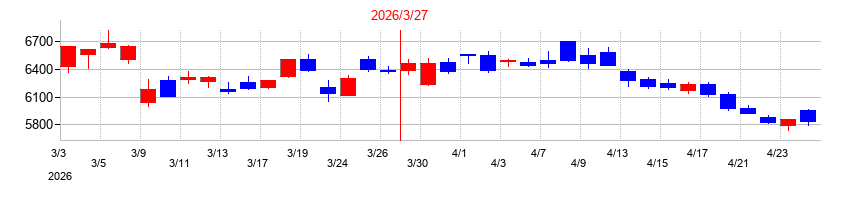 2026年の大阪瓦斯の配当落ち日前後の株価チャート