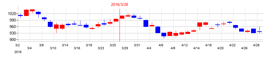 2016年の東邦瓦斯の配当落ち日前後の株価チャート