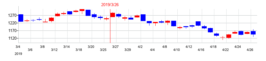 2019年の東邦瓦斯の配当落ち日前後の株価チャート