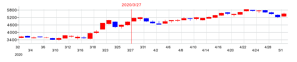 2020年の東邦瓦斯の配当落ち日前後の株価チャート