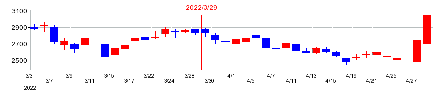2022年の東邦瓦斯の配当落ち日前後の株価チャート