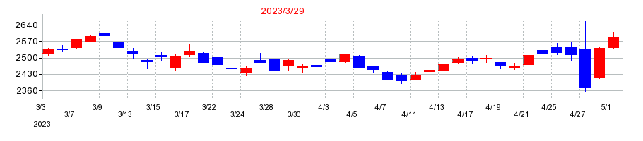 2023年の東邦瓦斯の配当落ち日前後の株価チャート