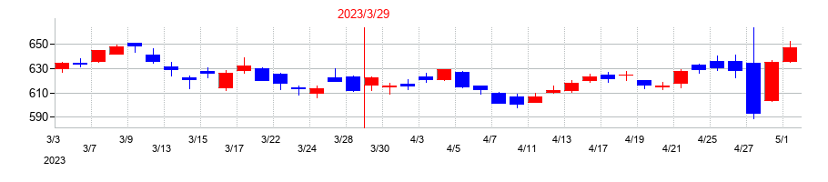 2023年の東邦瓦斯の配当落ち日前後の株価チャート