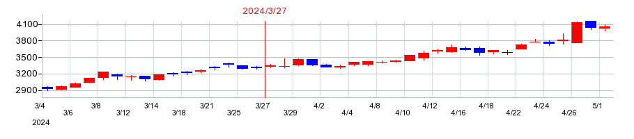 2024年の東邦瓦斯の配当落ち日前後の株価チャート