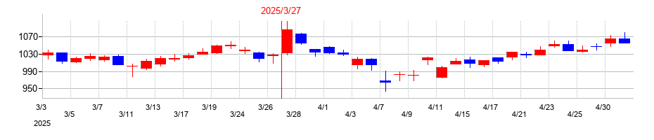 2025年の東邦瓦斯の配当落ち日前後の株価チャート