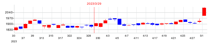 2023年の北海道瓦斯の配当落ち日前後の株価チャート