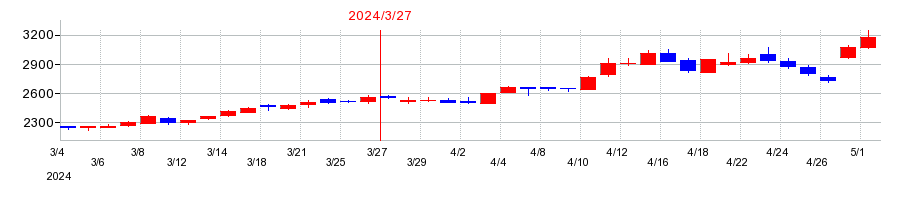 2024年の北海道瓦斯の配当落ち日前後の株価チャート