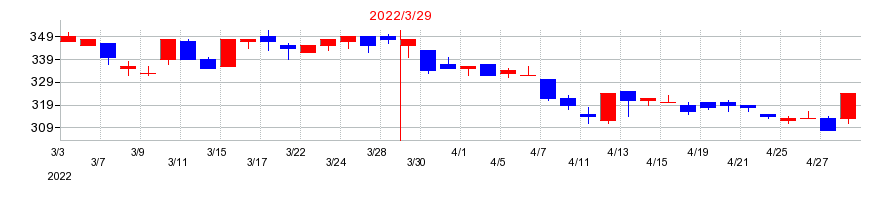2022年の広島ガスの配当落ち日前後の株価チャート