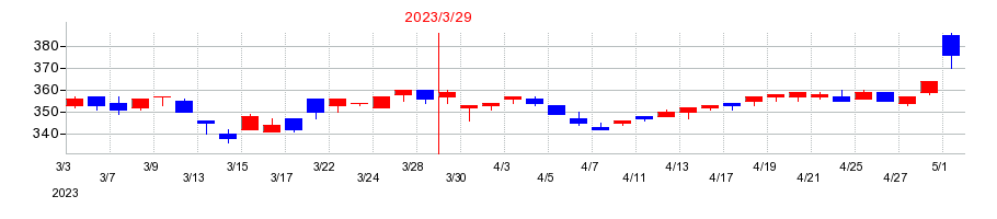 2023年の広島ガスの配当落ち日前後の株価チャート