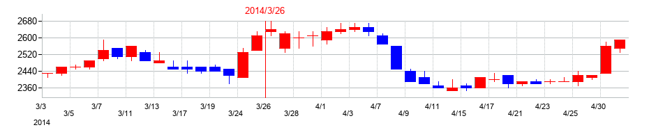 2014年の西部ガスホールディングスの配当落ち日前後の株価チャート
