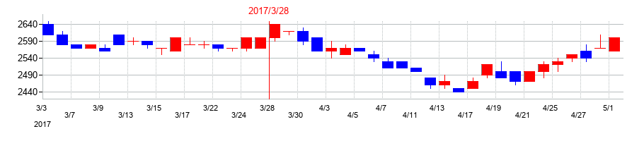 2017年の西部ガスホールディングスの配当落ち日前後の株価チャート