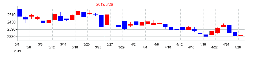 2019年の西部ガスホールディングスの配当落ち日前後の株価チャート