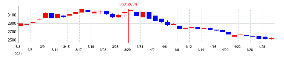 2021年の西部ガスホールディングスの配当落ち日前後の株価チャート