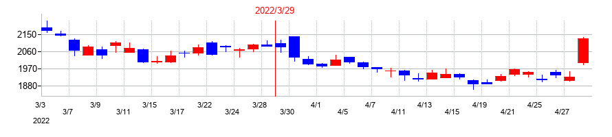 2022年の西部ガスホールディングスの配当落ち日前後の株価チャート