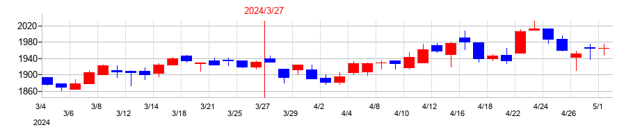 2024年の西部ガスホールディングスの配当落ち日前後の株価チャート