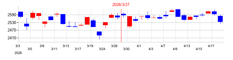 2026年の西部ガスホールディングスの配当落ち日前後の株価チャート