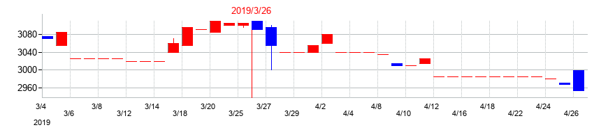 2019年の北陸瓦斯の配当落ち日前後の株価チャート